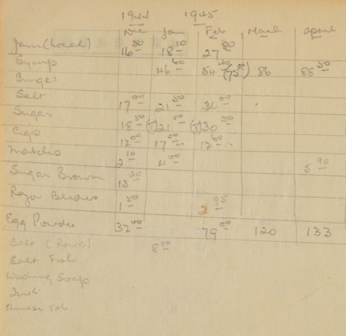 1942-1945年，深水埗战俘营的粮食及日用品价格表